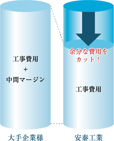 余分な費用をカット